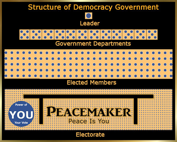 Structure of Democracy Government - Nstuk Bridge Global Peace Plan